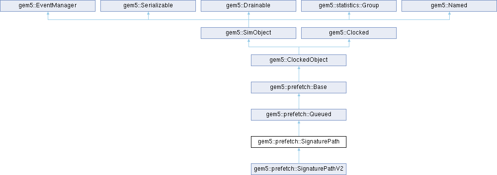 Gem5: Gem5::prefetch::SignaturePath Class Reference