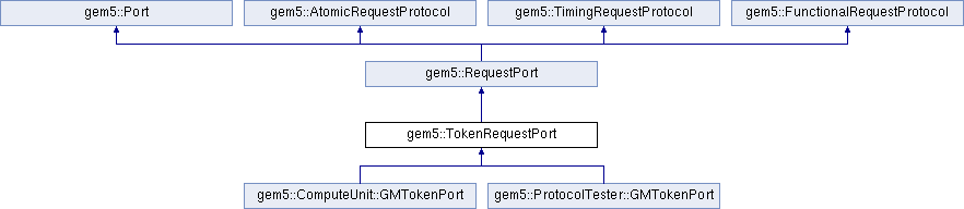 Gem5: Gem5::TokenRequestPort Class Reference